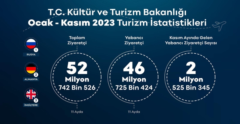 Türkiye’ye 11 ayda 52,7 milyon turist geldi