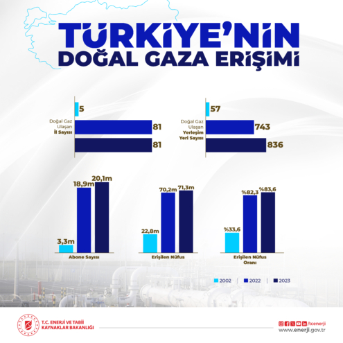 2023 yılında 93 yeni yerleşim yeri daha doğal gaz’la tanıştı