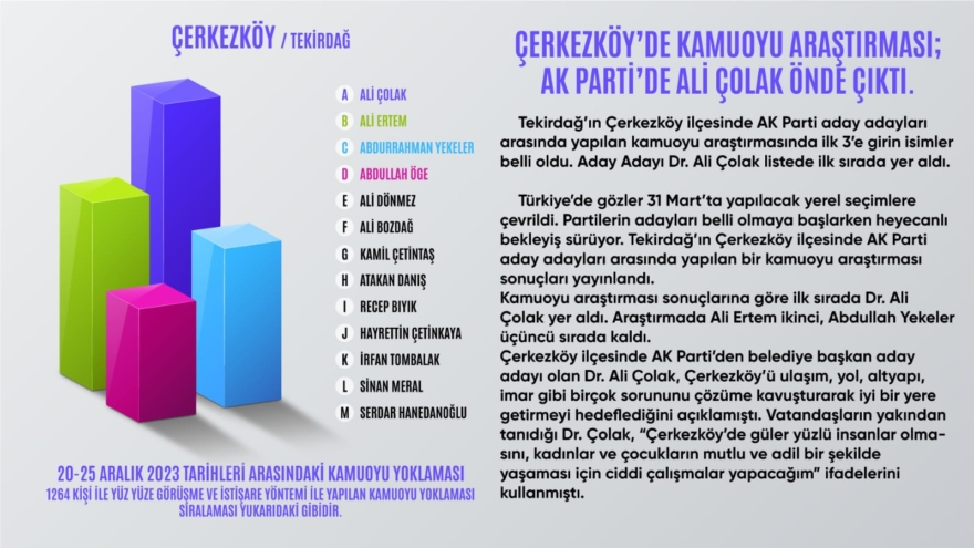 Çerkezköy’de kamuoyu araştırması; AK Parti’de Ali Çolak önde çıktı