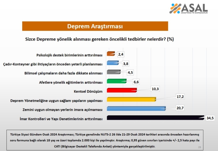 İmar kontrolleri ve yapı denetimlerinin arttırılması isteniyor