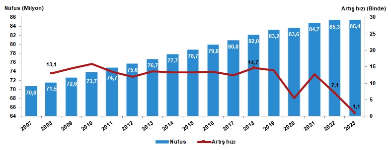 TÜİK,  yeni nüfusu açıkladı