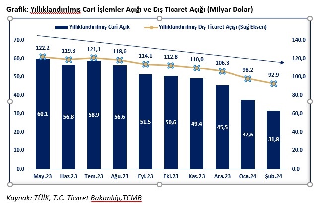 Dış ticaret açığı %63,9 azaldı